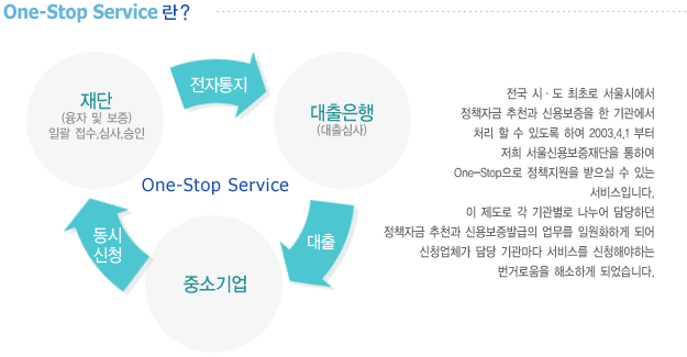 One-Stop Service��? ���� �ä��� ���ʷ� ����ÿ��� ��å�ڱ� ��õ�� �ſ뺸���� �� ������� ó���� �� �ֵ��� �Ͽ� 2003.4.1���� �츮 ����ſ뺸������� ���Ͽ� One-Stop���� ��å������ ������ �� �ִ� �����Դϴ�.